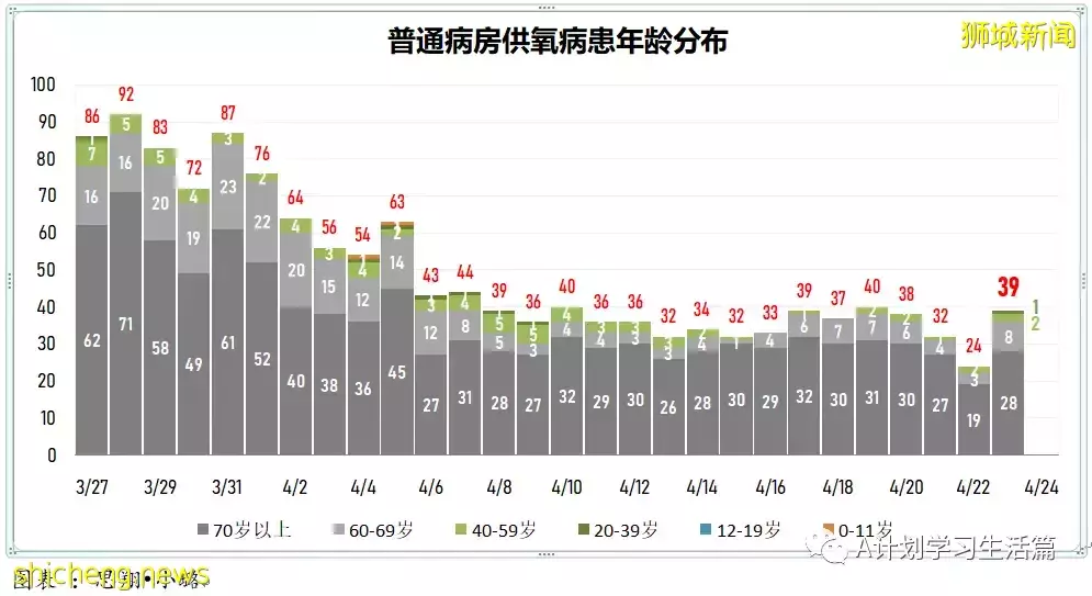 新增2044起,住院病患共263人;新加坡每周社区感染增长率回落到1以下
