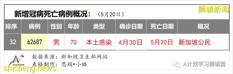 21日新加坡疫情：新增40起，其中社區30起，輸入10起；昨天共五名學生確診