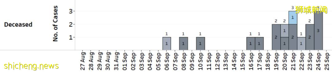 新加坡6天13起死亡病例！已有多位孕妇因新冠入住ICU