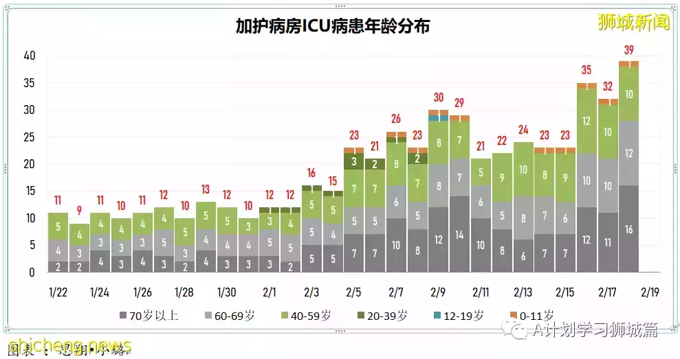 增15836起,目前住院病患1491人;竹腳婦幼醫院兒童急診部病患激增 但僅不到5%需住院