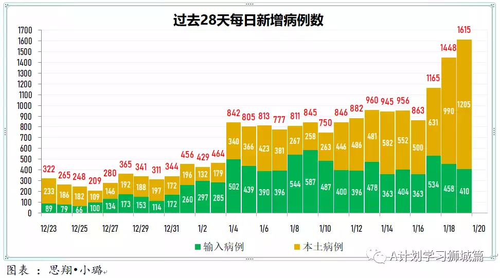 新增1615起，奥密克戎本土新增1185起；新加坡每周病例增长率升至1.96