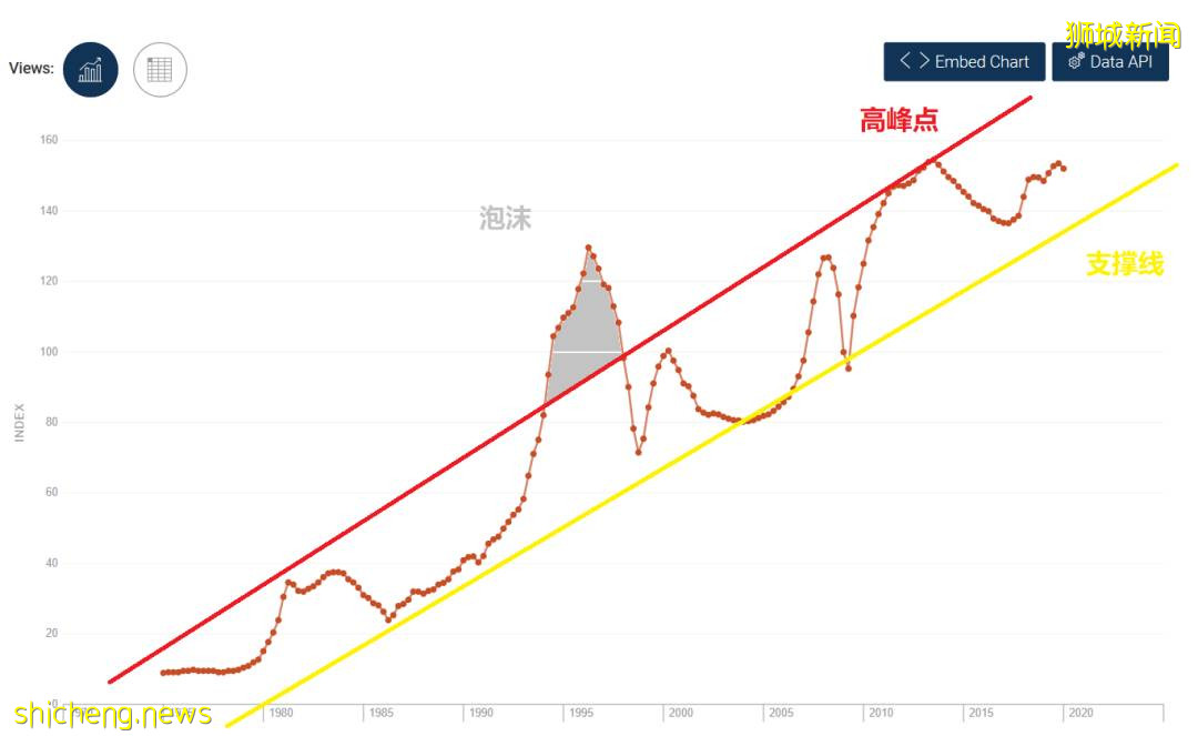 新加坡组屋与公寓的历史和未来