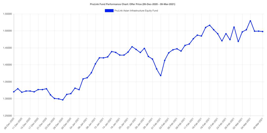 在新加坡如何夠買基金