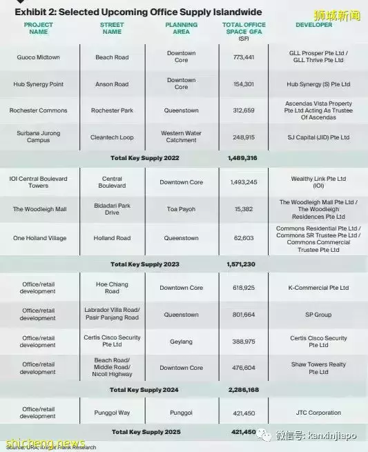 创新加坡楼市今年最高尺价!中国PR买下市中心整层办公楼