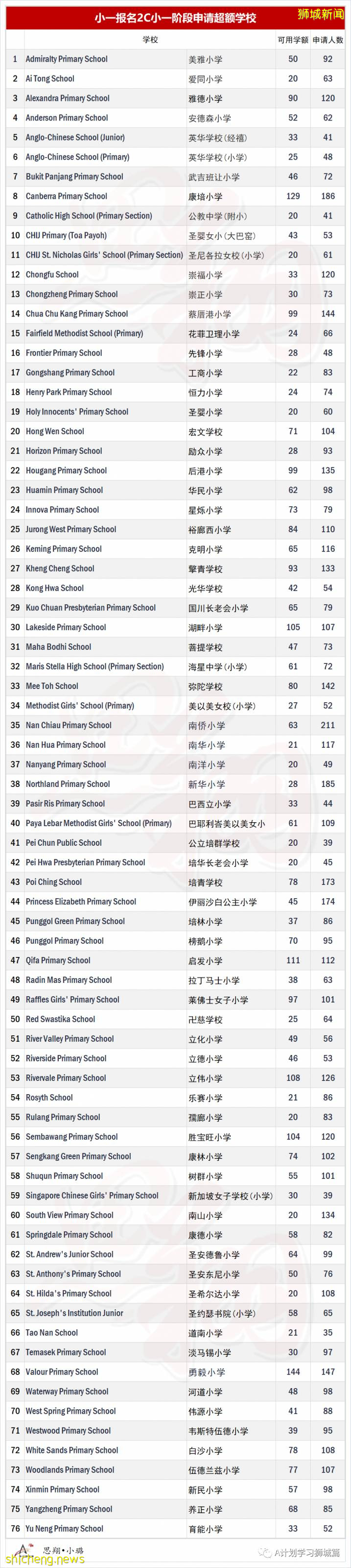 小一報名2C階段結束,76所小學申請已超額