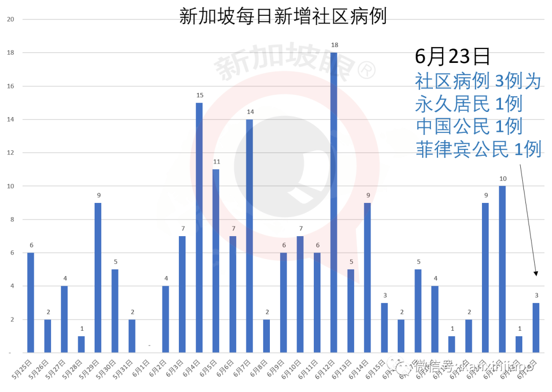 今增191，累计42623 | 这些中国旅客可在新转机，樟宜机场将再次“热闹”起来