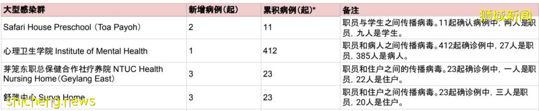 總確診超23萬！新加坡50人打第三針後仍感染，新增一死亡僅35歲 ！ 李總理、張文宏談防疫策略