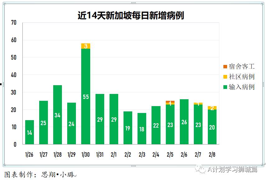 2月9日，新加坡疫情：新增11起，全是境外輸入病例，包括一名新航空姐