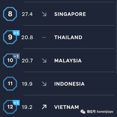 中國實力排名亞太地區第2，新加坡是東盟之冠