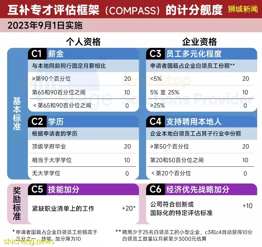 大众化的自雇移民“Run”去新加坡？ 创业EP明年实行积分制，今年窗口期哦