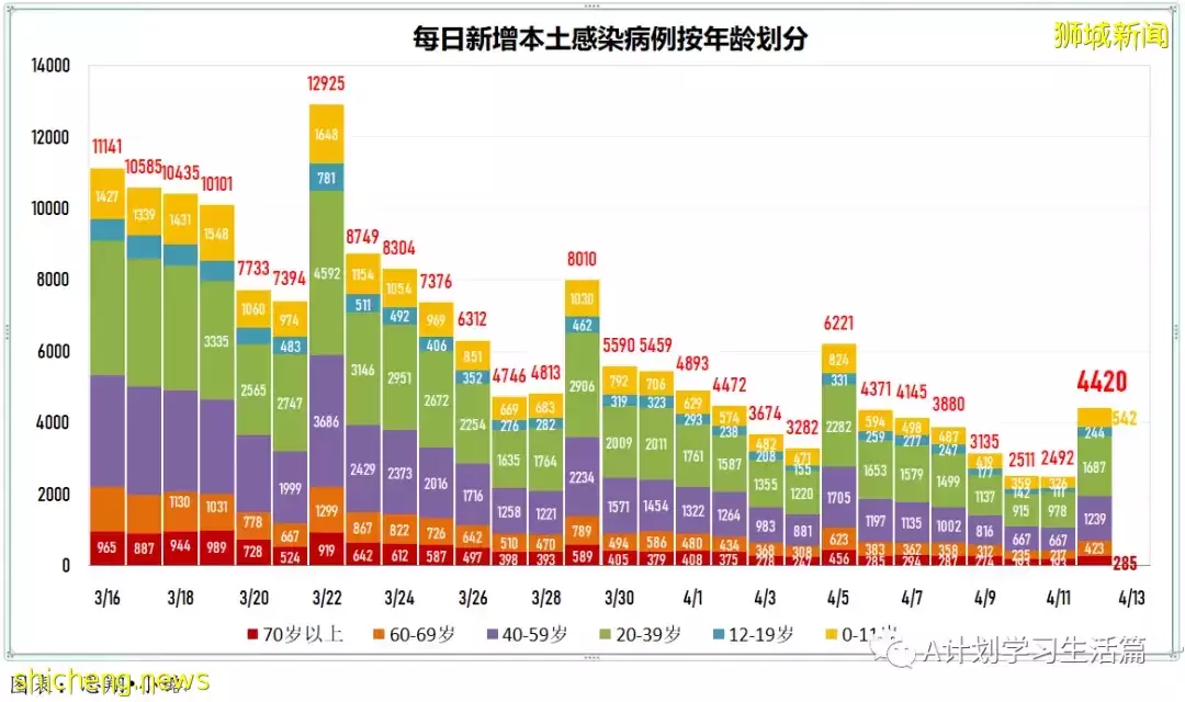 新增3535起，住院病患還有305人；全球冠病累計病例突破5億起