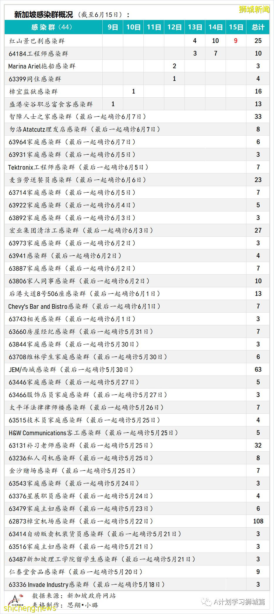 6月16日，新加坡疫情：新增25起，其中社區19起，輸入5起；其中三起暫無關聯，10起之前已隔離