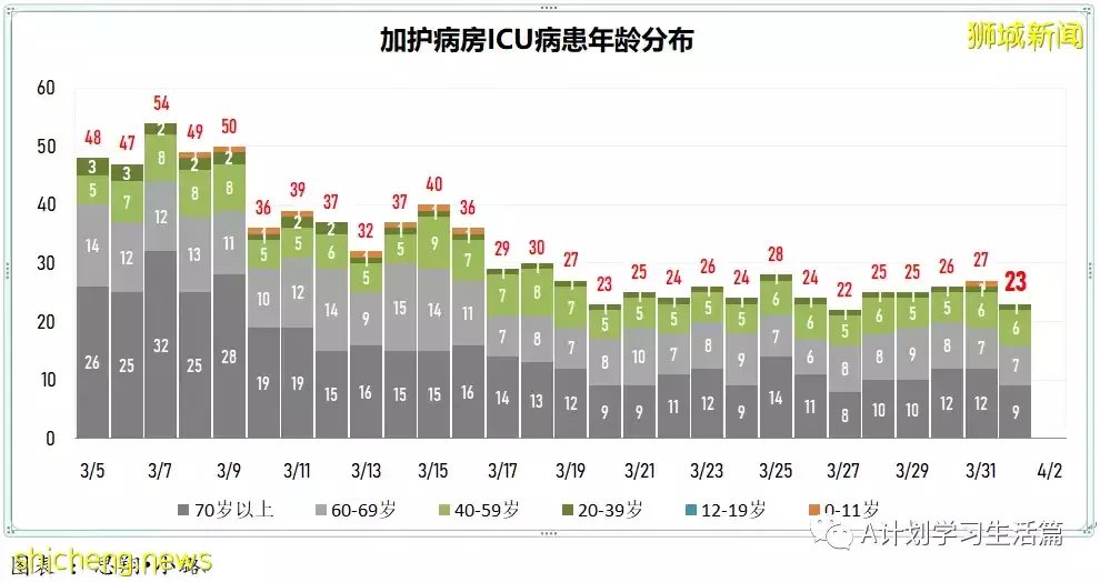 新增4563起，目前住院病患512人；新加坡每日新增病例降至两个月来新底