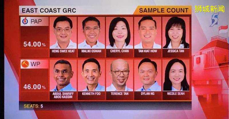 ◤新国大选◢ 抽样计票结果陆续出炉 人民行动党多区皆领先 