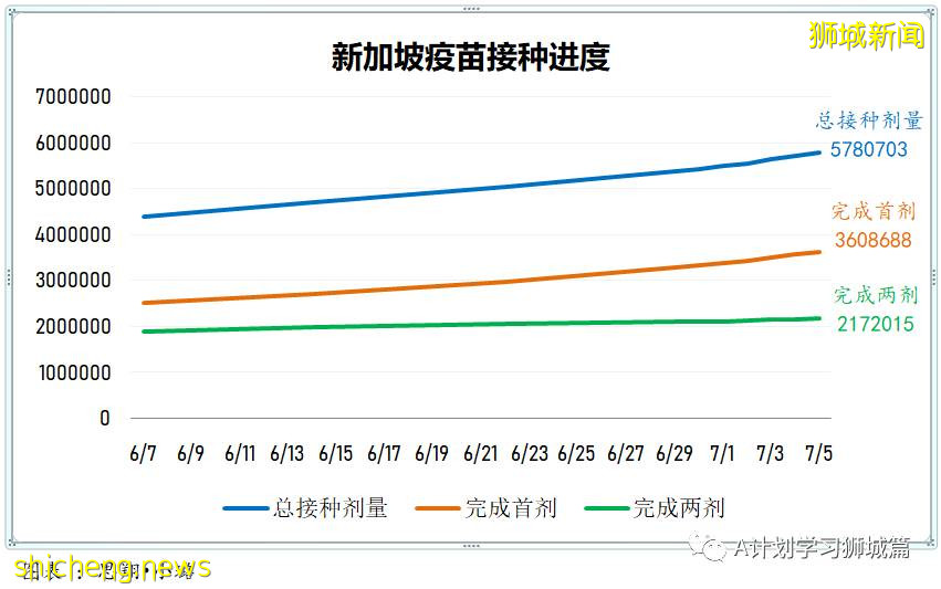 7月6日,新加坡疫情:新增10起,其中社區2起,輸入8起;目前新加坡共1萬7296人接種首劑科興疫苗