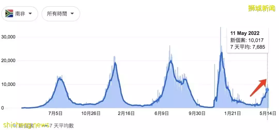 新加坡出現4個奧密克戎變種！會反複感染！衛生部長：統一互認疫苗護照，包括中國