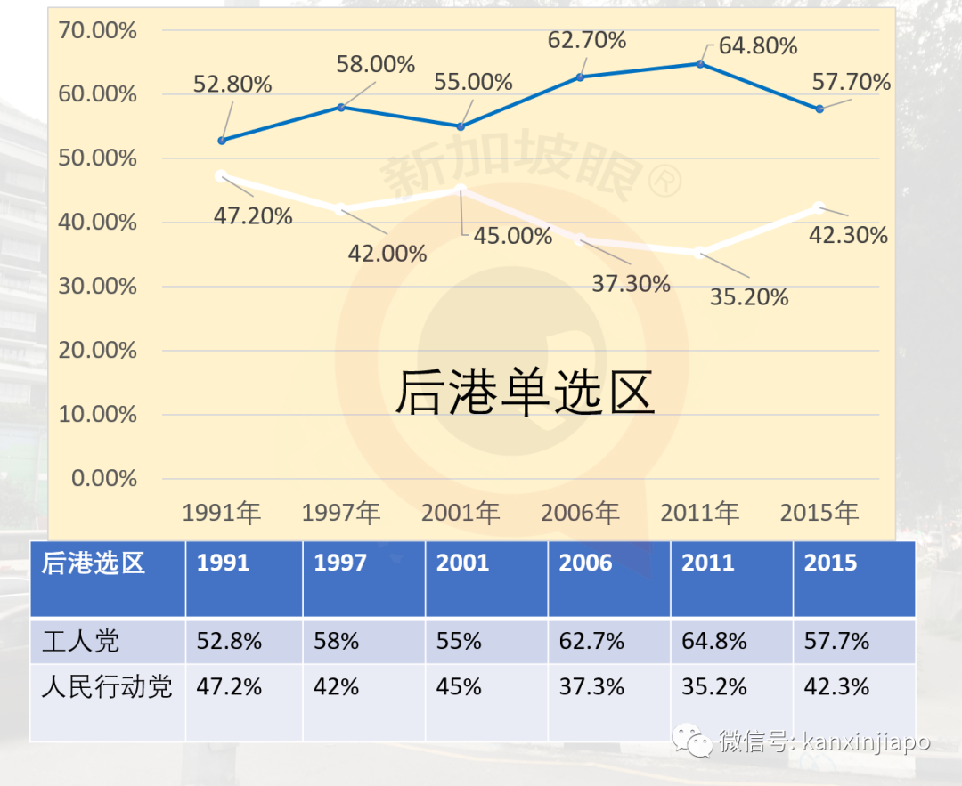 今增191，累计45613 | 新加坡人民行动党蝉联执政无悬念，得票率或在65%上下