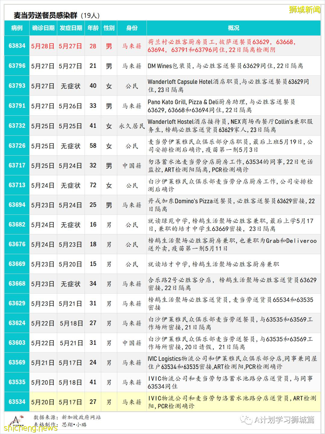 5月30日,新加坡疫情:新增25起,其中社區19起,輸入6起;其中6起無關聯;13起有關聯中11人之前已隔離