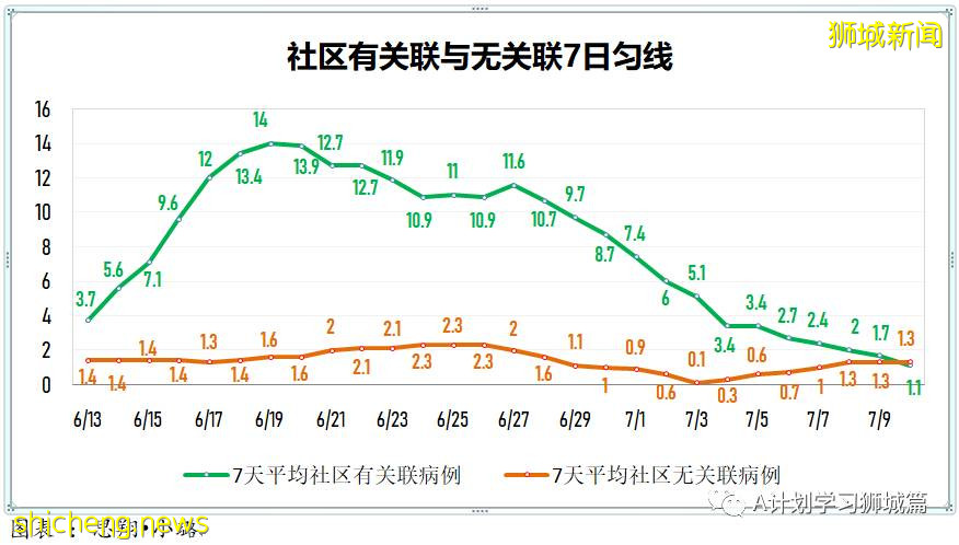 7月11日，新加坡疫情：新增8起，其中本土1起無關聯，輸入7起