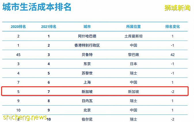 10月，新加坡電費、物價都上漲了！財長確認：GST最快明年調高至9%