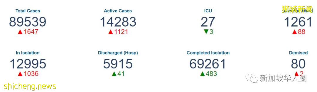 新加坡新增2236起,累計破9萬