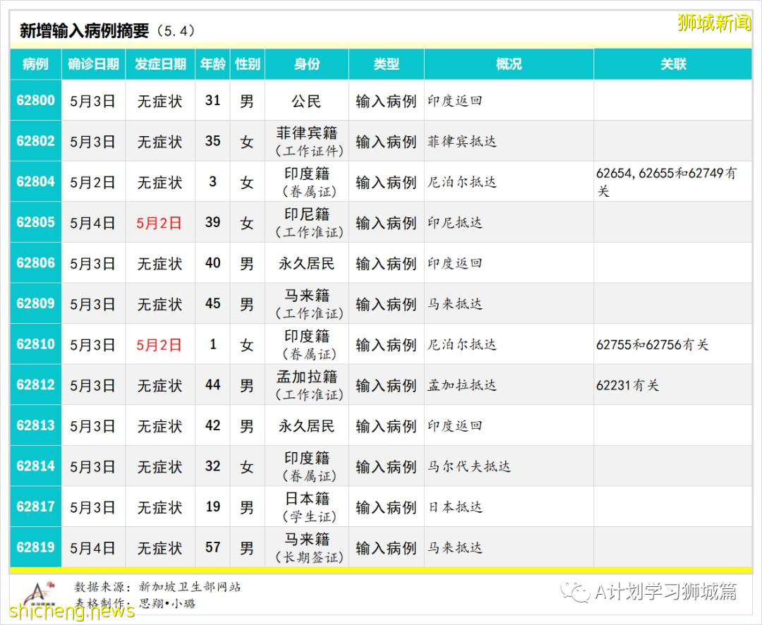 5月5日，新加坡疫情：新增16起，其中社區1起，輸入15起；本地再收緊邊境管控，暫回到解封第二階段