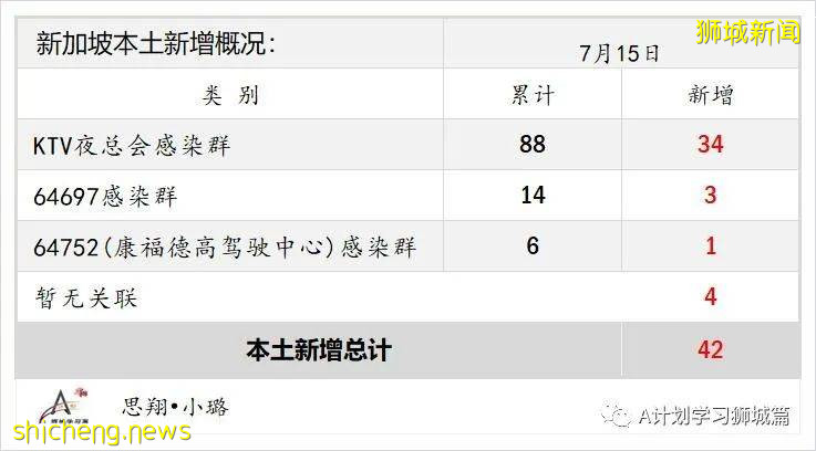 7月16日,新加坡疫情:新增61起,其中本土53起,輸入8起;其中32起是KTV夜店感染群