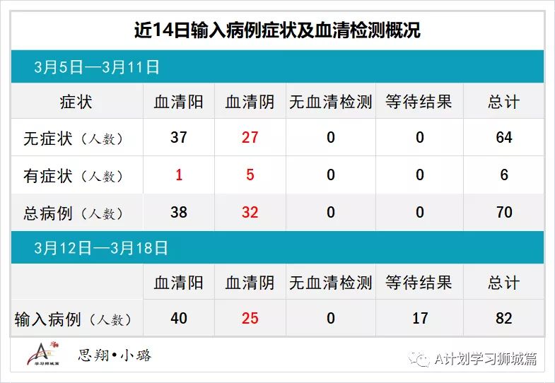 3月19日,新加坡疫情:新增7起,全是輸入病例