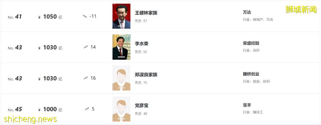 最新福布斯富人榜出爐!新加坡首富身價,僅列中國富豪榜第37