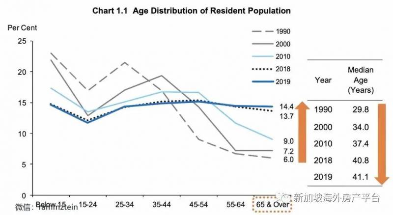 爲什麽新加坡一定要每年引進5萬人的PR和SC