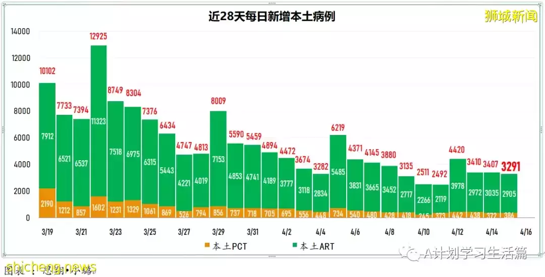新增創新低報1670起，住院病患262人；隨著單日冠病確診病例持續下降，新加坡有望恢複正常生活
