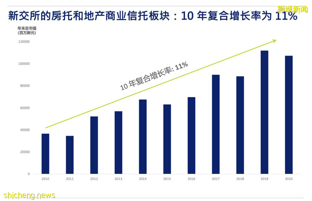 新加坡房托和地産商業信托報告:多只S REIT運營指標有所改善,對年底前景持樂觀態度
