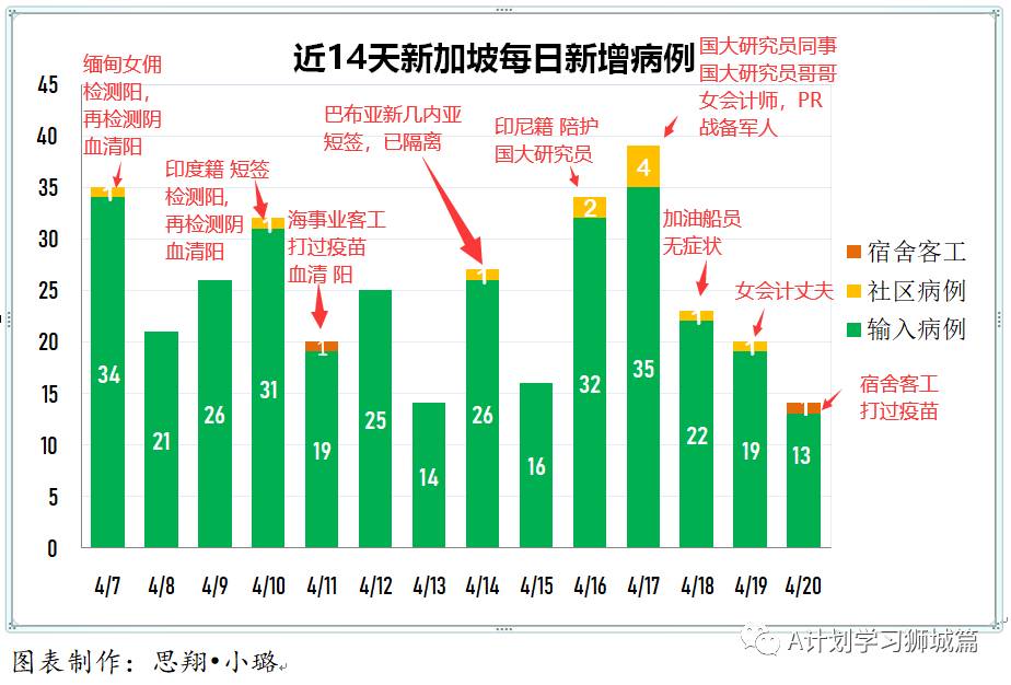 4月21日,新加坡疫情:新增15起,其中社區1起,輸入14起;本地收緊印度入境管制,放寬香港、英國和南非入境措施
