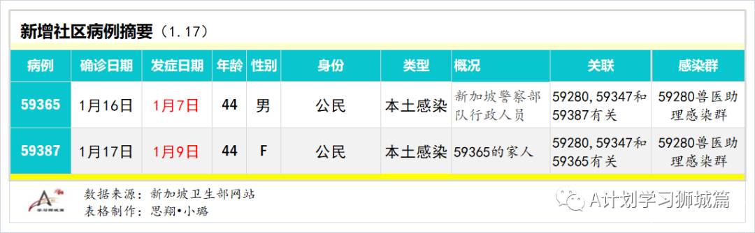 1月18日，新加坡疫情：新增14起，其中社區2起，輸入12起
