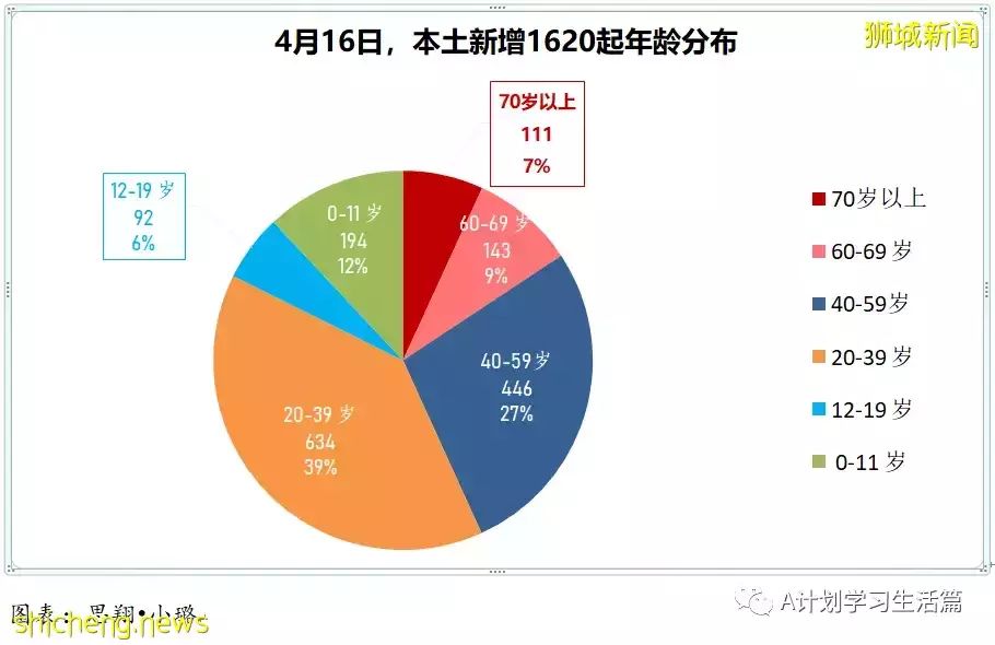 新增3049起，住院病患260人；新加坡衛生科學局批准中華醫院就連花清瘟膠囊開展臨床試驗