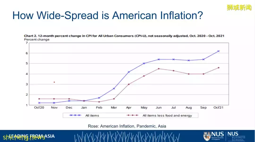 NUS商學院院長羅安著教授：美國通貨膨脹的誘因及疫情之下對亞洲的影響