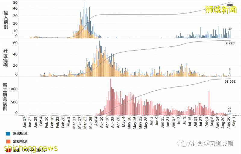 8月29日，新加坡疫情：新增51起，其中社區1起，輸入3起 ；新增出院198起