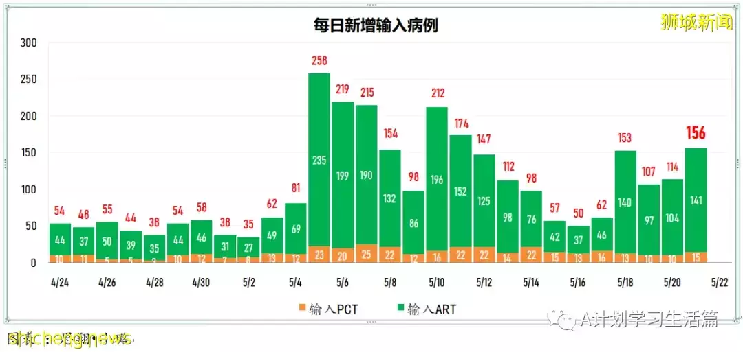 新加坡冠病病例回落至3000起以下 報2827起,有一人去世