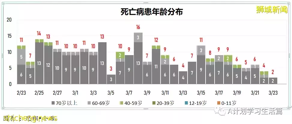 新增8478起,目前住院病患873人;新加坡大幅放宽防疫措施,果断迈向与冠病共存