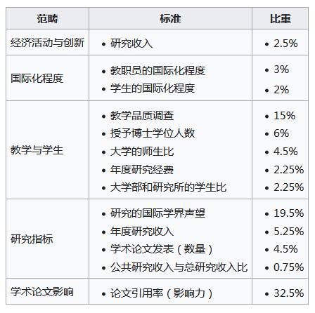 最新世界大學排行榜出爐！新加坡國大再次錯失亞洲第一...但受歡迎程度依舊