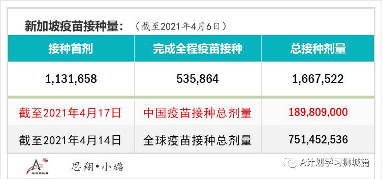 4月18日，新加坡疫情：新增23起，其中社區1起，輸入22起；接種後年輕人現發燒副作用居多