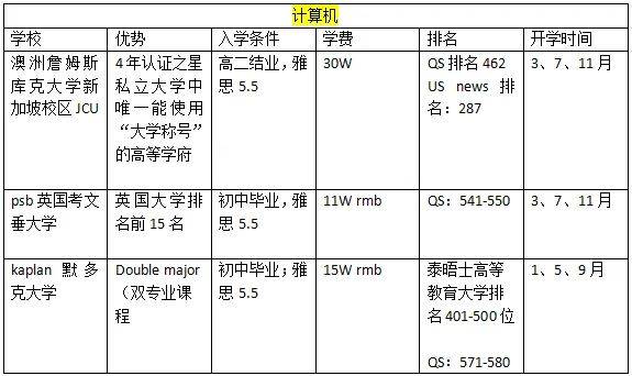 留學新加坡 熱門專業該如何選