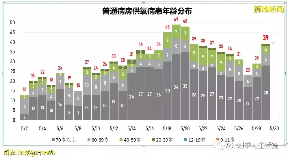 新增2389起,有3人去世;新加坡每周社区传染率继续回落至0.95