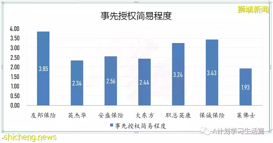 新加坡醫藥協會發布：保險公司排名（提供私人綜合健保計劃的）