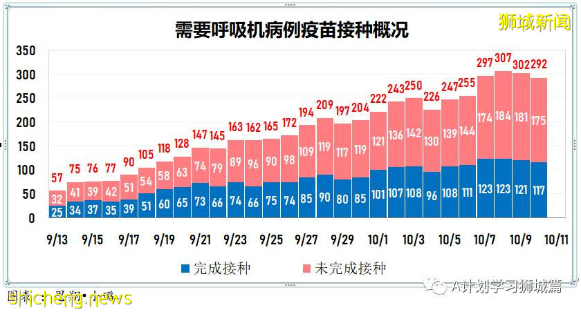 10月11日，新加坡新增2263起，其中社區1949起，宿舍客工306起，輸入8起；10人因冠病並發症逝世