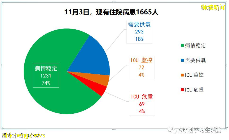 11月3日，新加坡新增3635起，其中社區3223起，宿舍客工409起，輸入3起；12人因冠病並發症去世