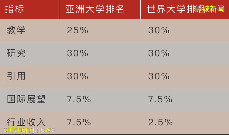 榜單分析丨2020年泰晤士亞洲大學排名,NUS、NTU滑落神壇!