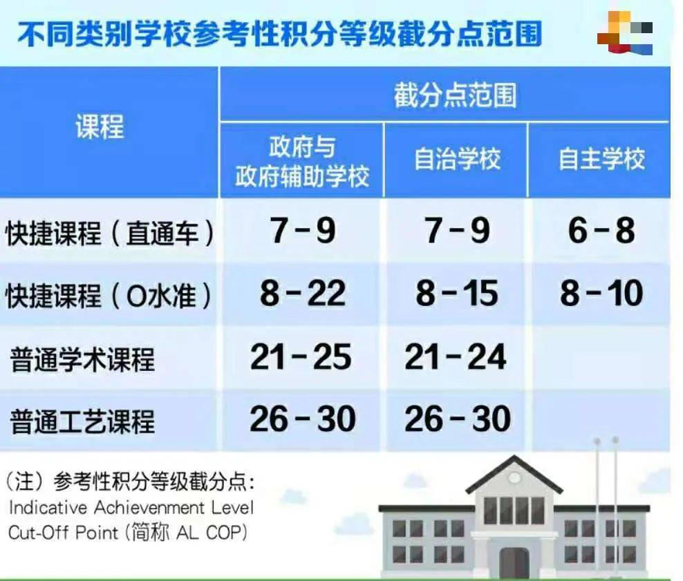 什麽是小六會考新積分等級制度?家長要注意了