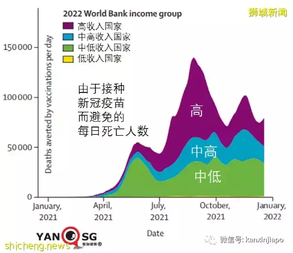 柳叶刀：如果不是有疫苗保护，新冠死亡人数将增近2000万人