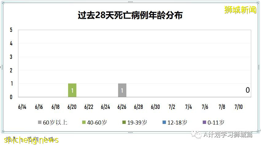 7月12日，新加坡疫情：新增26起，其中本土8起，輸入18起